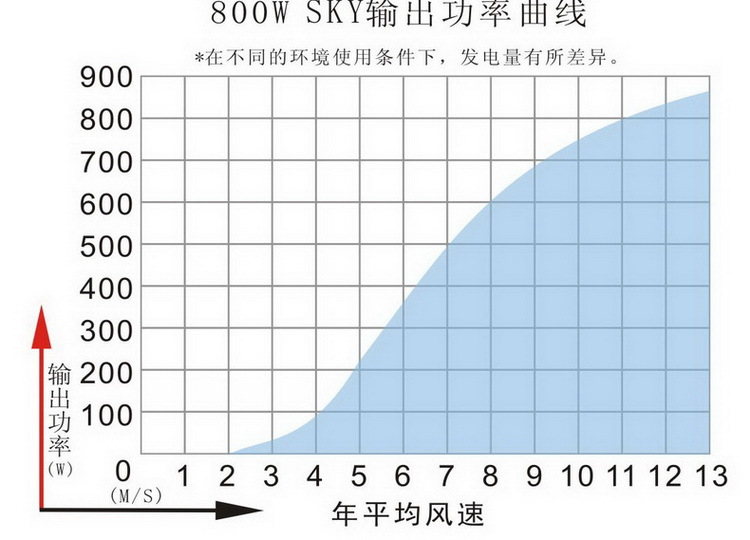 SKY800W风力发电机功率曲线