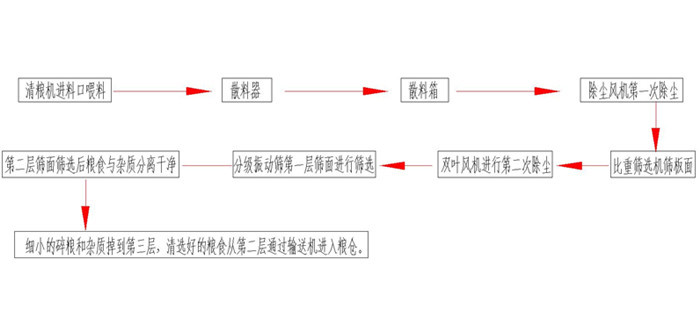 大粮食清选步骤