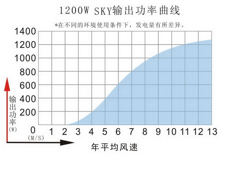 1200W風力發電機輸出功率