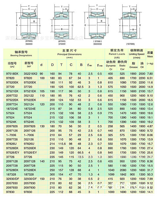 深圳市双列调心滚子轴承批发零售22209