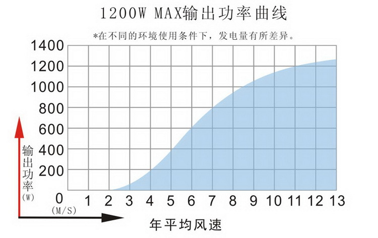 MAX-1200W风力发电机功率曲线图