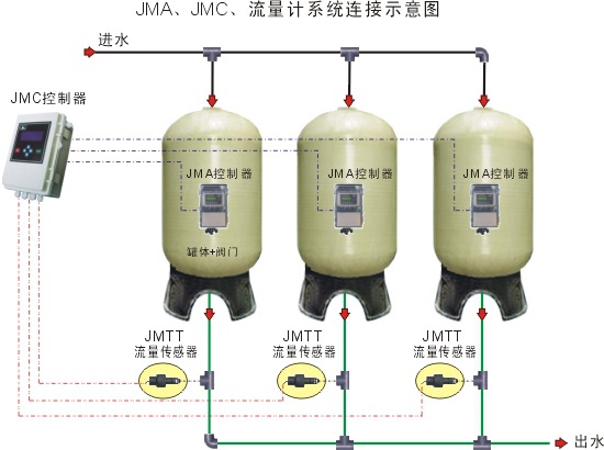 水处理设备、软水设备洁明JMA/JMC多阀系统