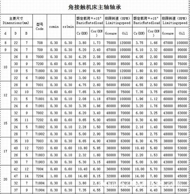 国产哈尔滨hrb轴研精密滚珠丝杠tni/p4轴承 滚动丝
