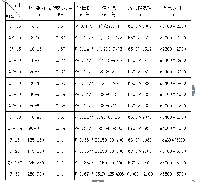 油水分离设备 竖流式溶气气浮机 现货供应