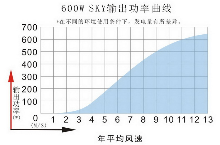 SKY-600风力发电机功率曲线图