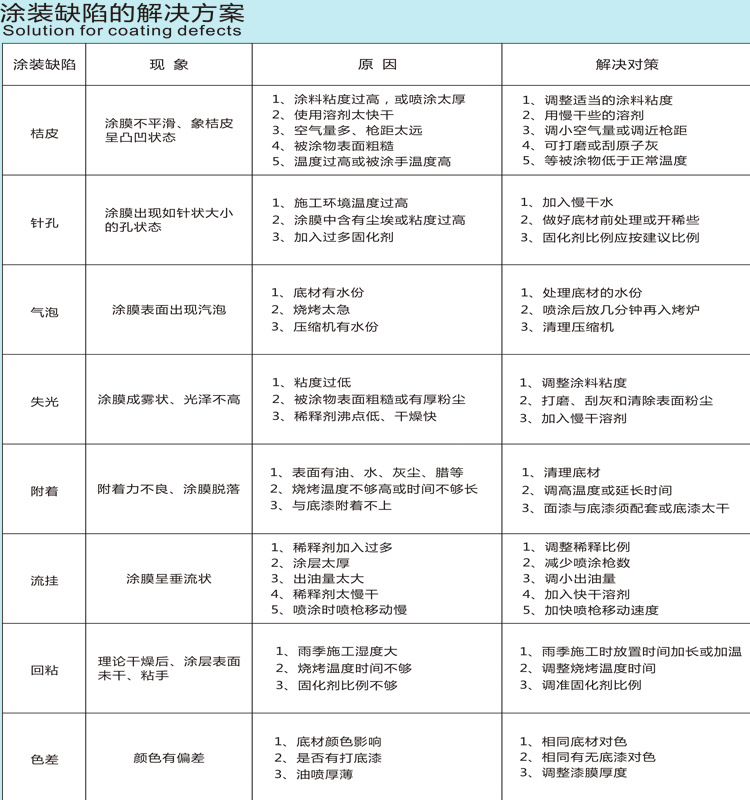 涂装缺陷