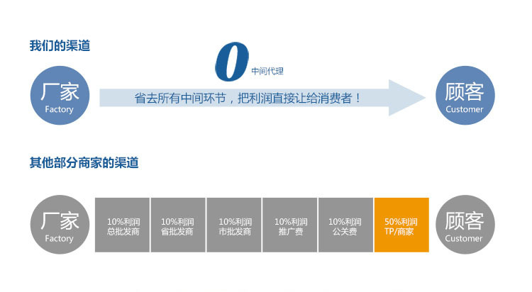 直销图标