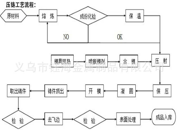 锌合金压铸件表面非常光滑,比较容易做各种表面处理:电镀,电泳,喷涂