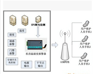 机房短信报警设备示意图号码