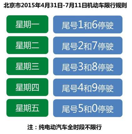 北京市政府昨天公布,新一轮尾号限行轮换从4月13日-7月11日开始实施