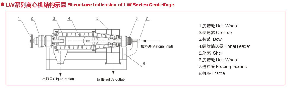 分离机器离心机lw系列卧式螺旋卸料沉降离心机 化工制药石油专供