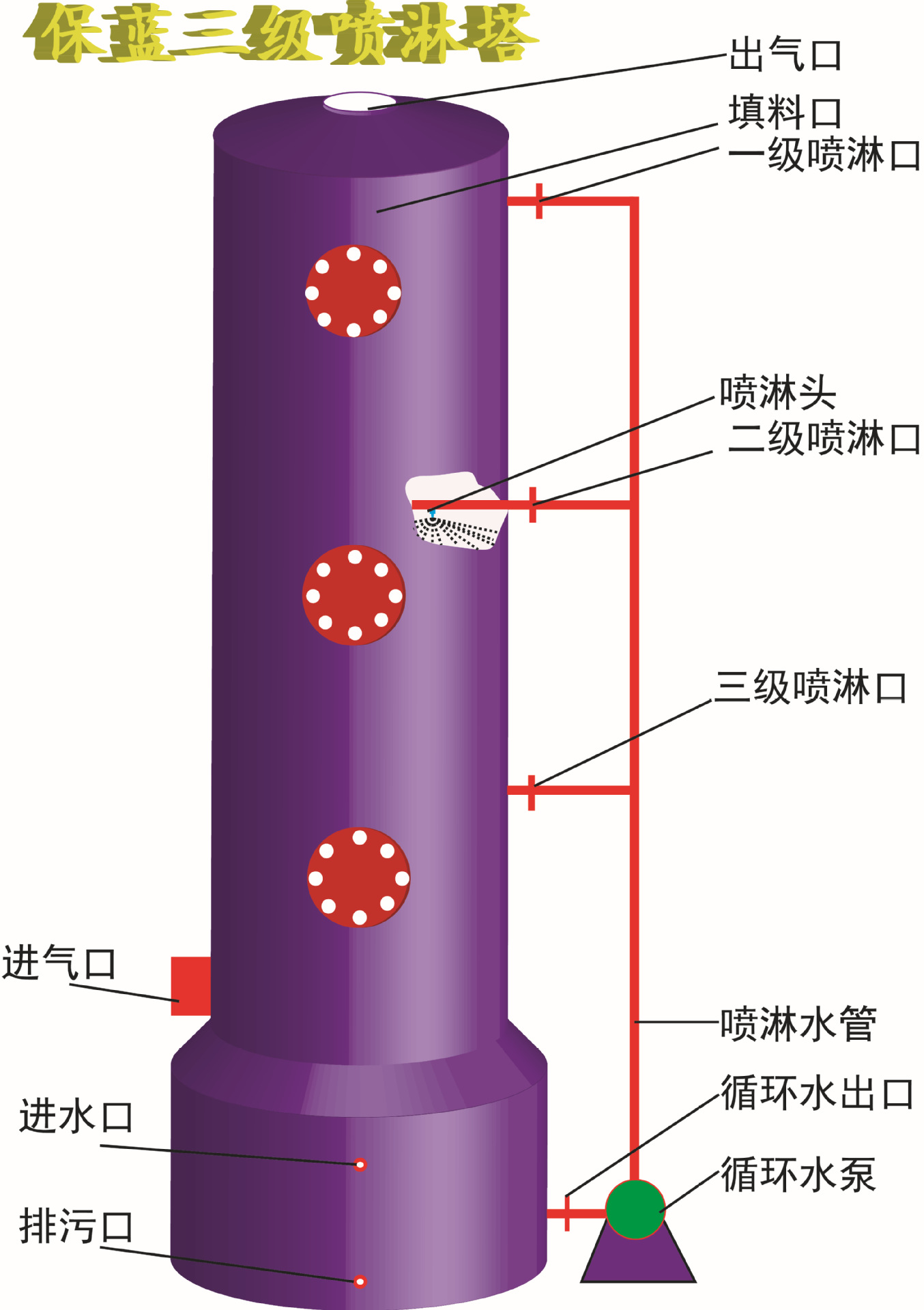 三级喷淋塔