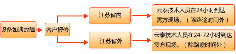 设备报修