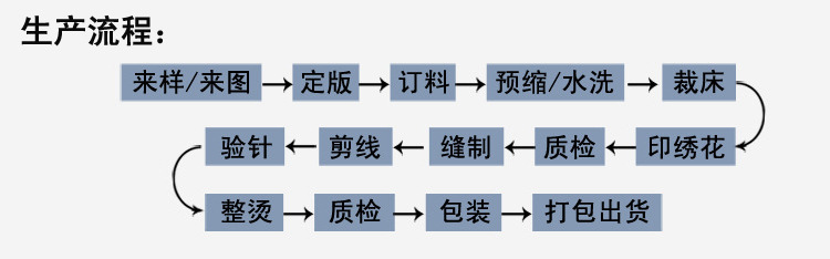 4.生產流程