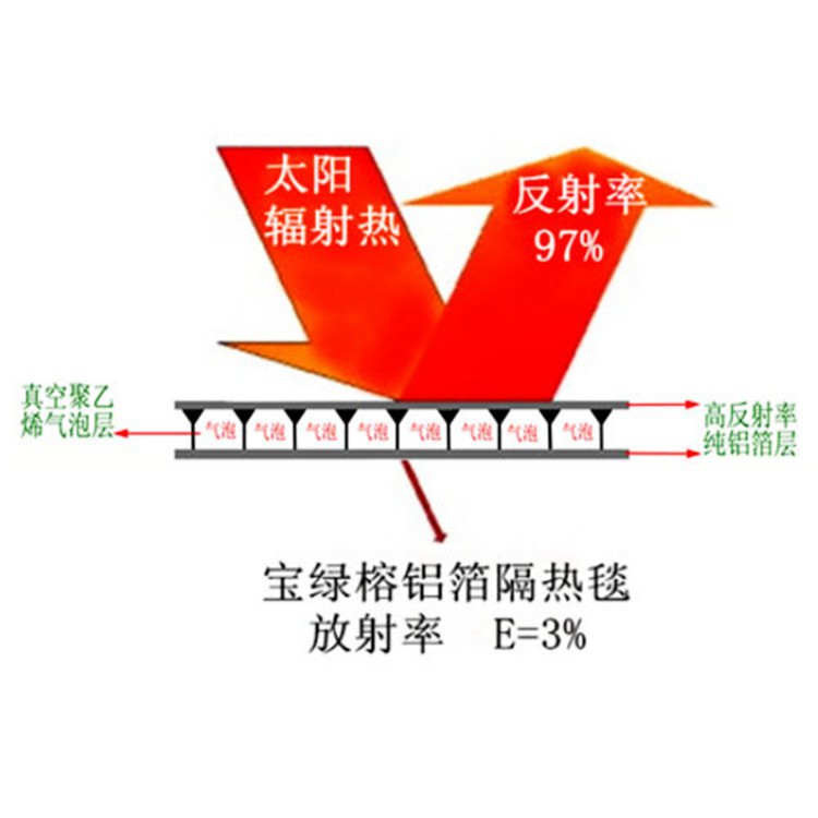 宝绿榕隔热毯隔热原理示意图