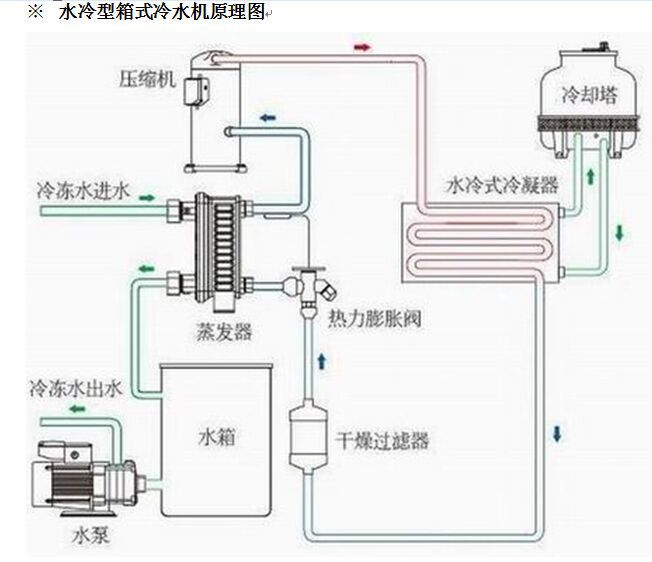 厂家供应医药化工冷冻机 盐水冷冻机 风冷式冷水机高效冷冻机