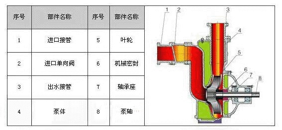 ZW自吸排污泵结构图