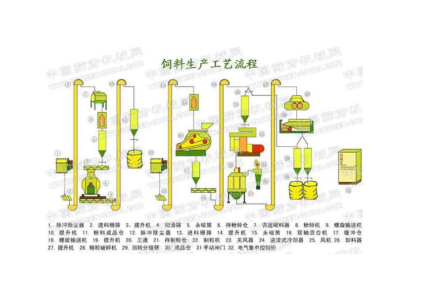 山东饲料机械设备|养猪专用大中型饲料机械|饲料加工厂专用设备