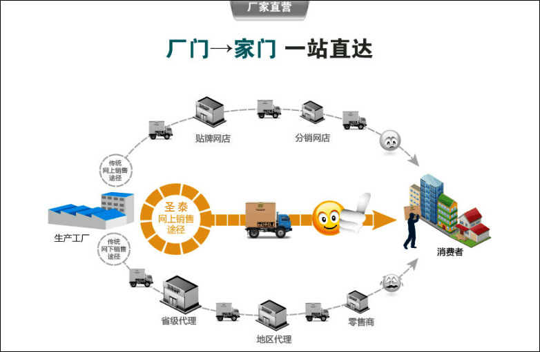 圣泰网络直销图1