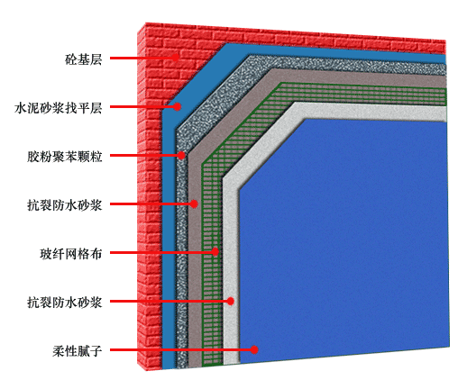 抗裂砂浆