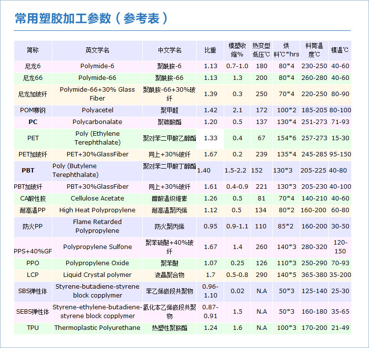 常用塑膠加工參數(shù)