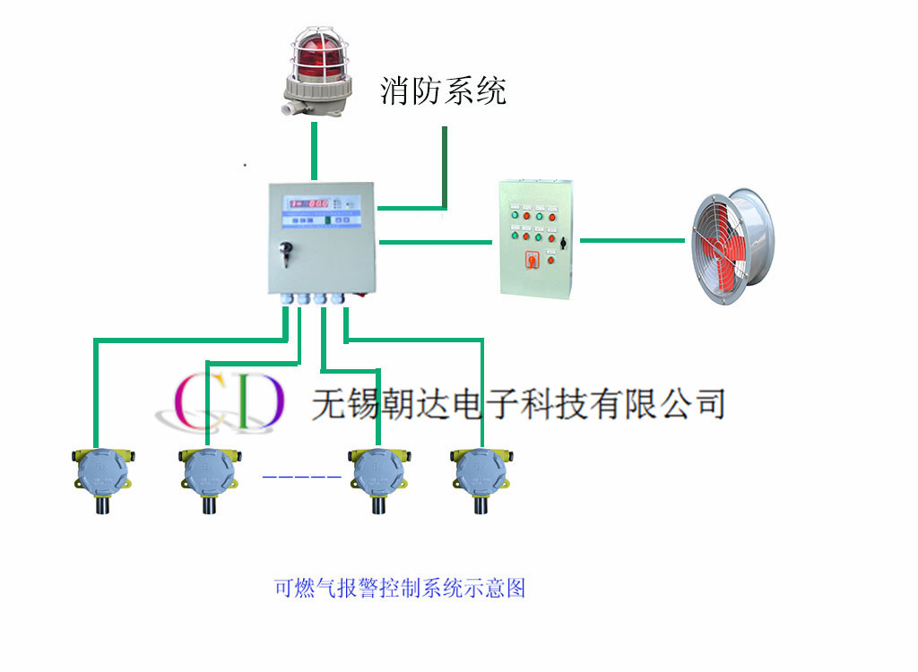 可燃气体报警101