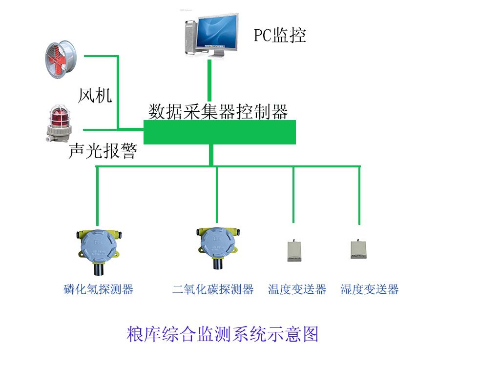 粮仓监控