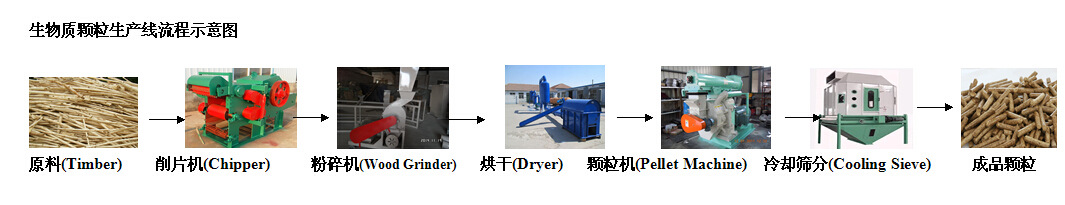 颗粒生产流程