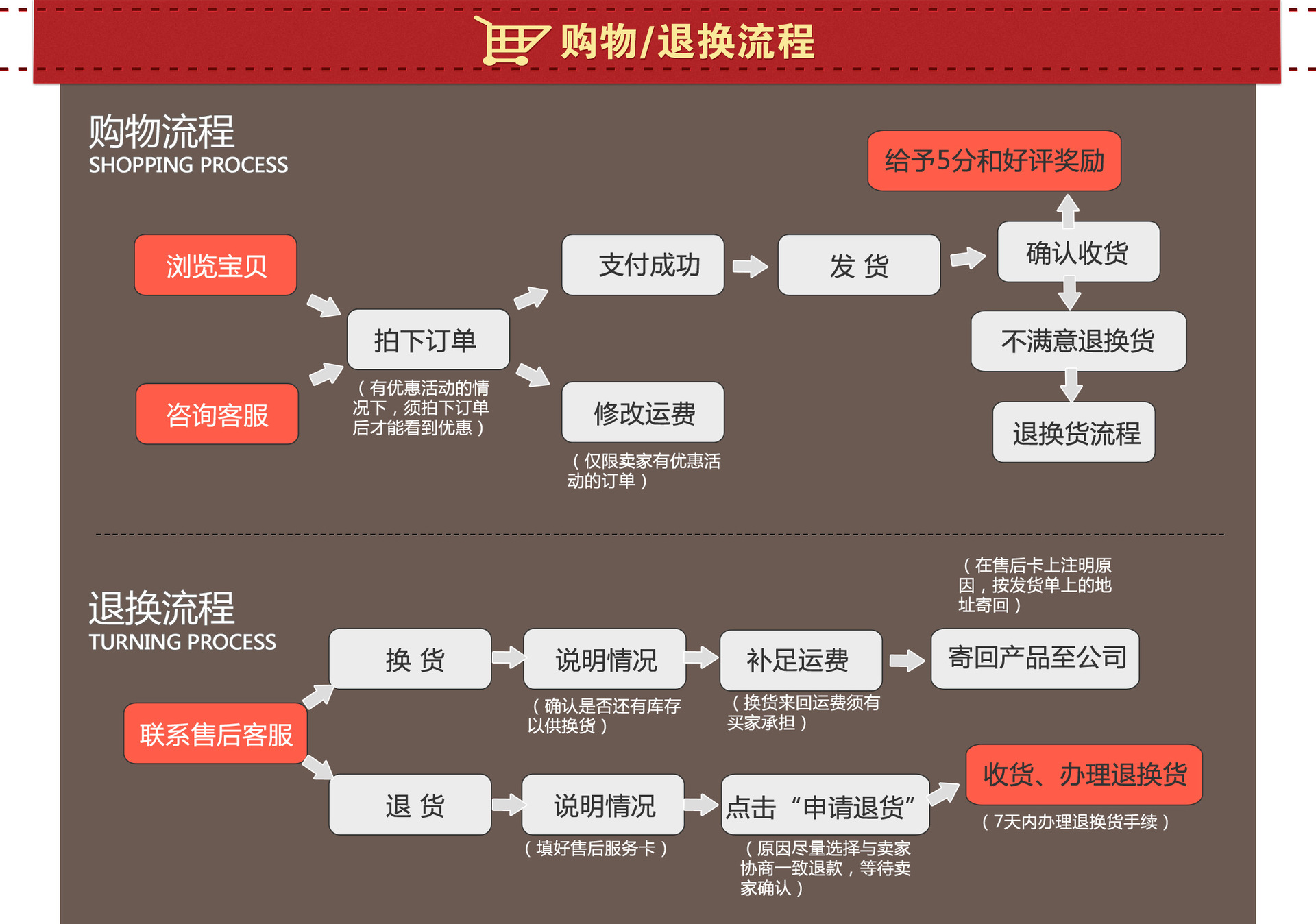 购物流程