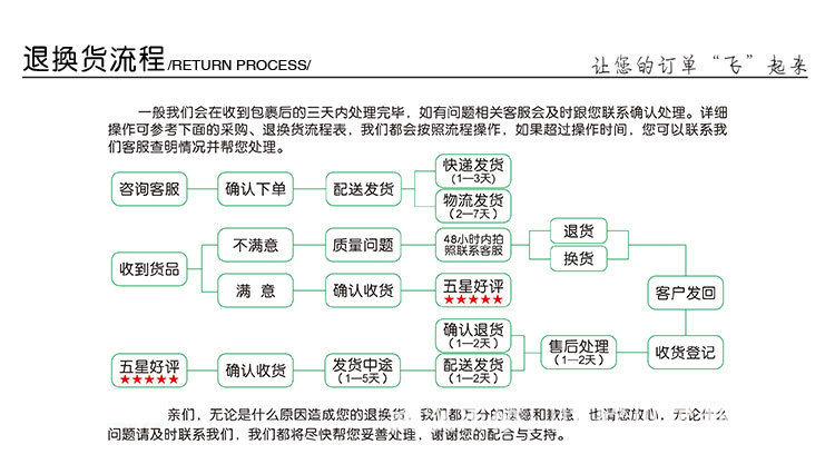 退換貨流程