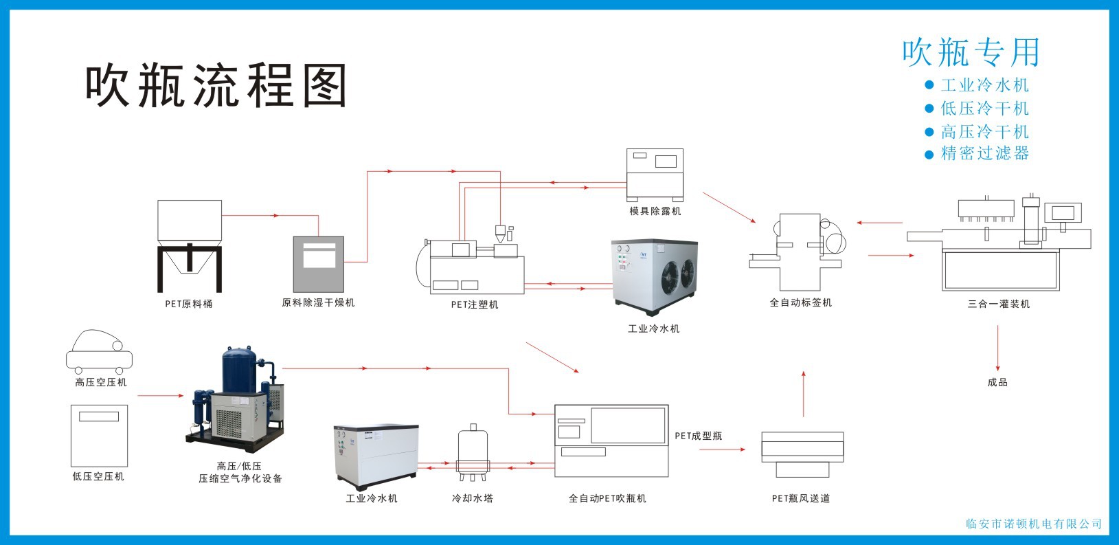 湖北吹瓶机配套冷干机 吹瓶空压机净化