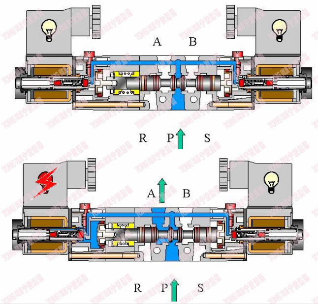4v三位五通双电控换向电磁阀工作原理图