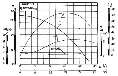 100d16型泵单级性能曲线图