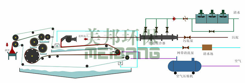 浓缩一体带式压滤机工作原理图