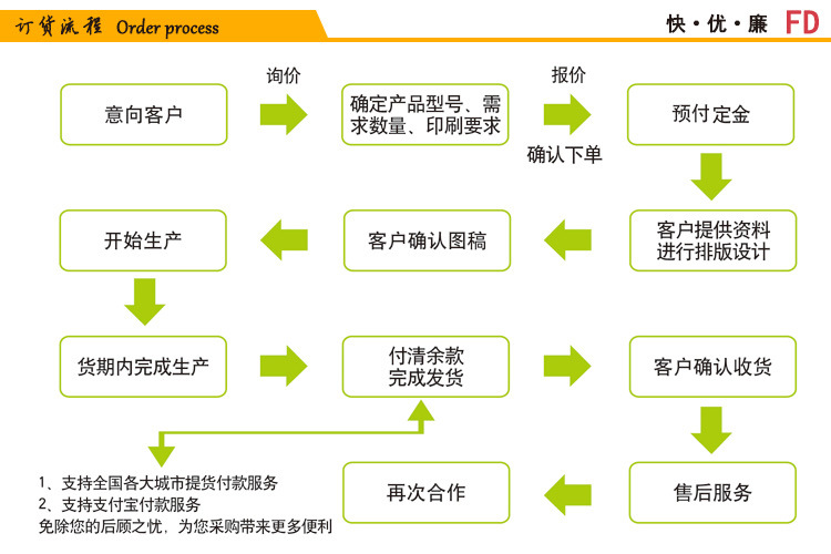 訂貨流程