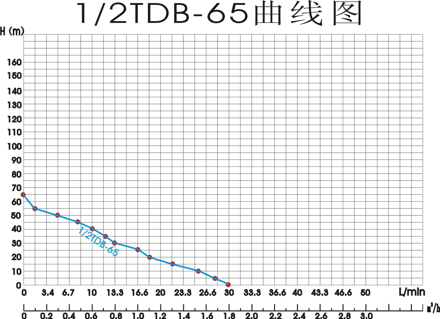TDB-65曲線圖