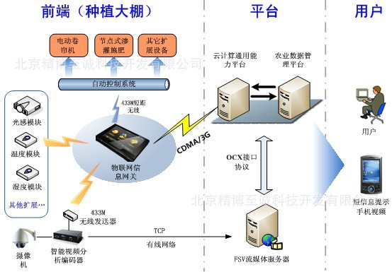 农业智能大棚监控系统,温室大棚管理系统,智能大棚农业物联网