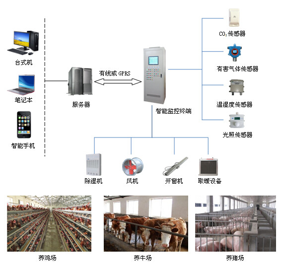 畜禽养殖环境智能监控系统