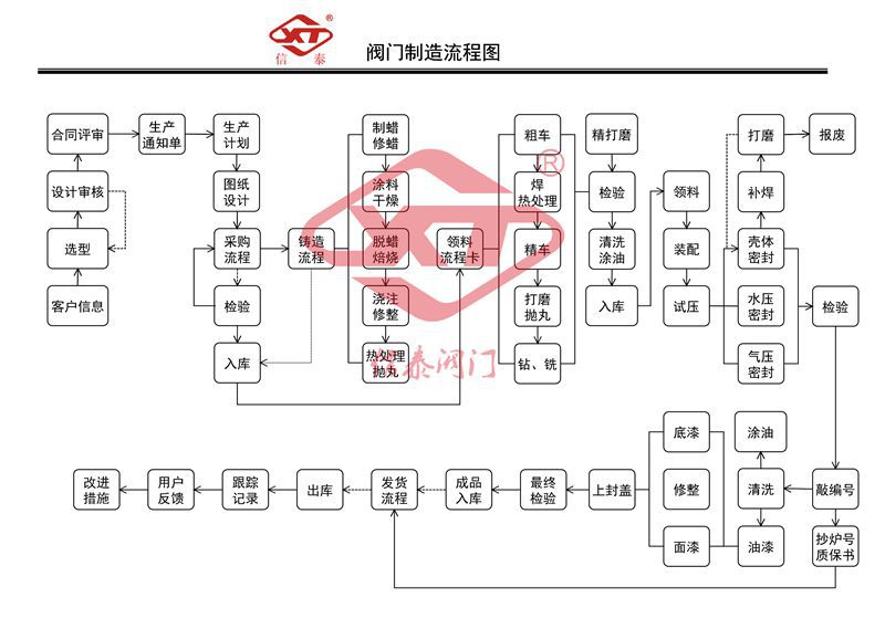 信泰阀门订单流程图_副本800