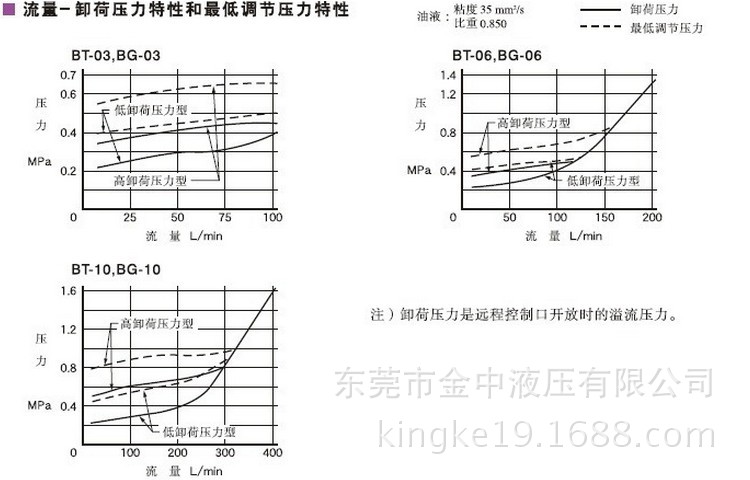 BG-03先导控制溢流阀曲线表