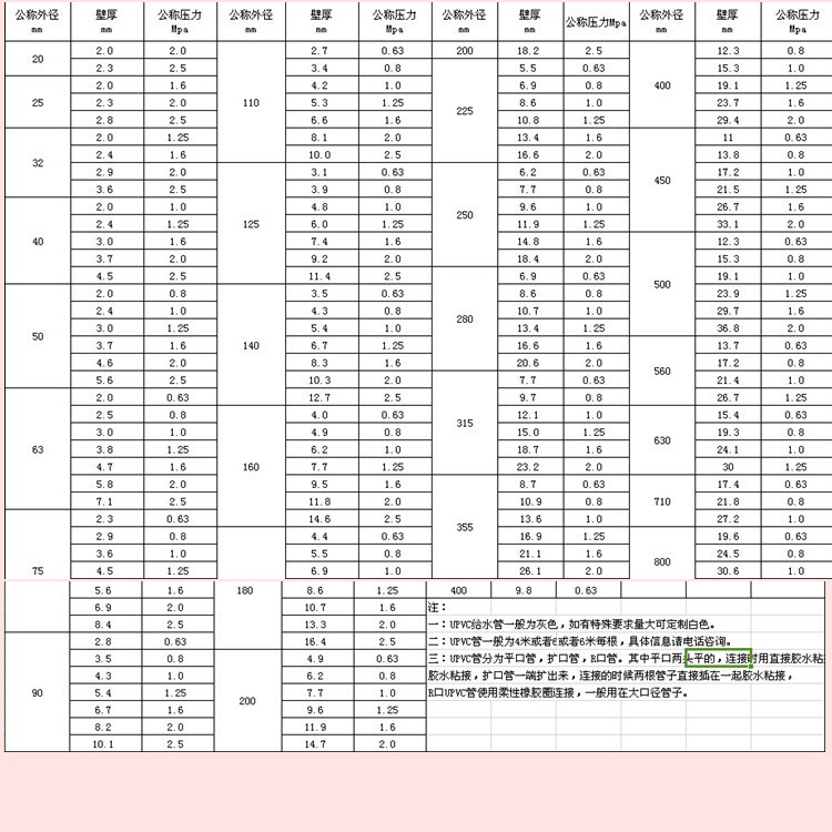 供应耐酸碱防腐蚀upvc管,大口径pvc-u排水管,pvc管,塑料硬管
