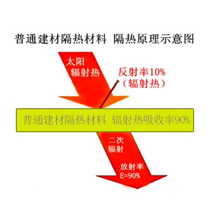 普通隔热材料隔热原理示意图