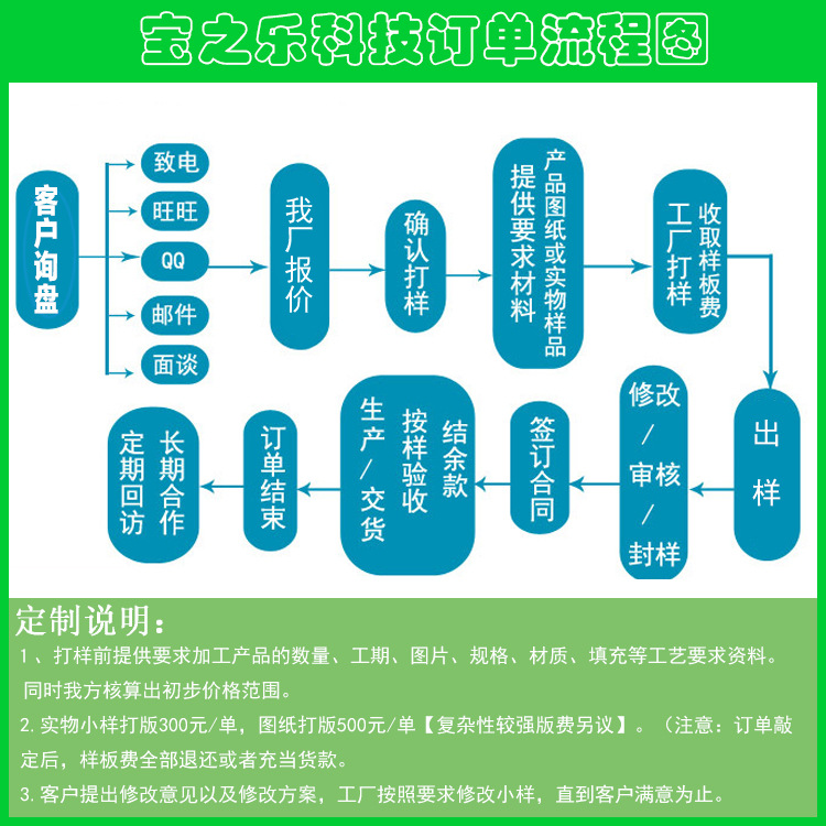 定製流程