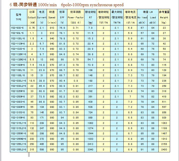 精品ye2315s-2 110kw三相异步电动机国标电机马达全铜高效节能