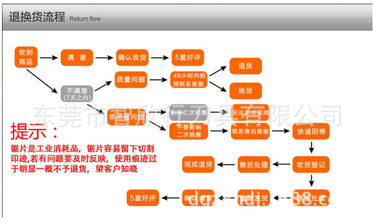 退货流程