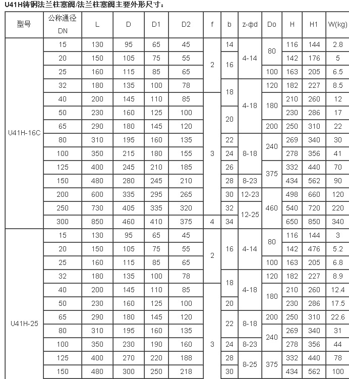 供应正品上海沪工阀门:铸钢法兰柱塞阀(精铸)u41sm-16c 良工厂