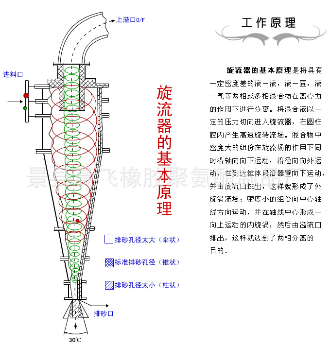 旋流器参数 阿里巴巴专栏