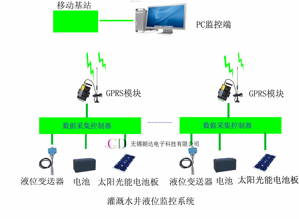 水井液位监控01