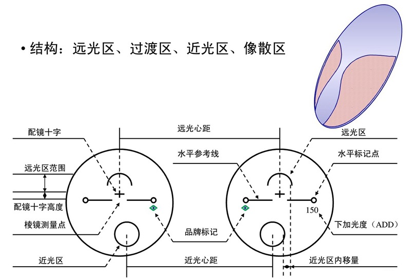 眼镜片1.60 1.61渐进多焦点防蓝光 抗疲劳防蓝光 老花近视镜片