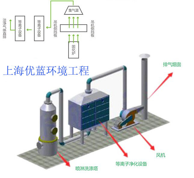 高能离子除臭 技术简介 本公司针对等行业中低浓度大气量恶臭气体